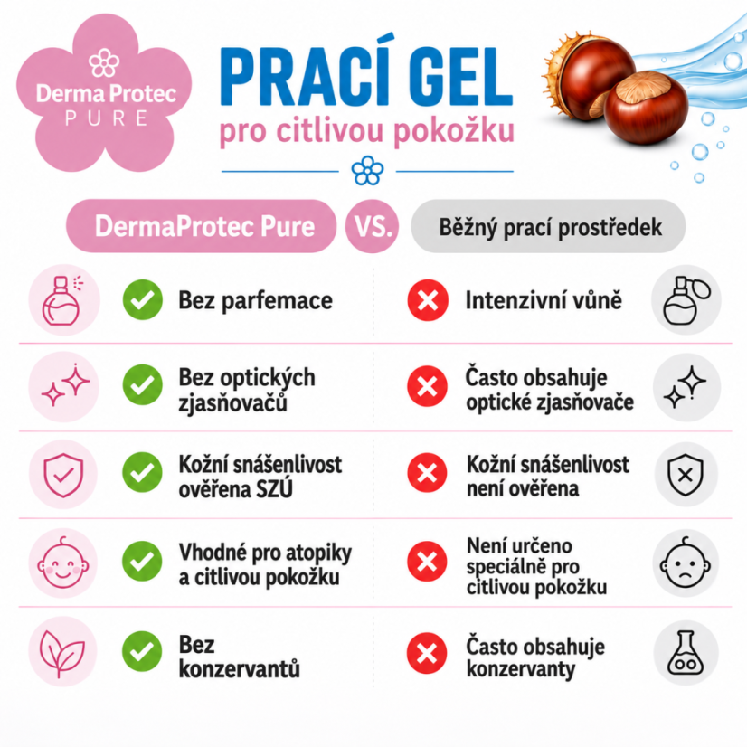 DermaProtec Pure Prací gel pro citlivou pokožku 1,5 l